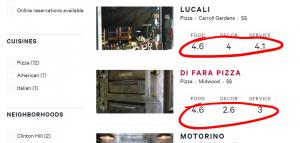 Zagat gets a 5-point system because people can't count to 30