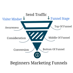 Beginners Marketing Funnels Inbound Business Strategy Software