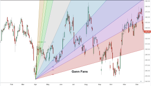 How to Use Sacred Geometry in Forex Trading? - Defcofx