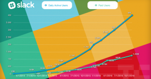 Slack’s growth slows as it hits 1.25M paying work chatters