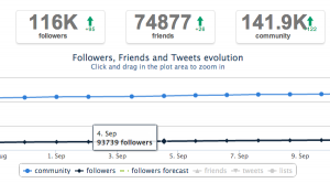 SocialBro Raises $1.8M To Help Businesses Manage, Analyse And Monetize Twitter Communities