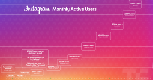 Instagram hits 700 million users, accelerating from 600M in December