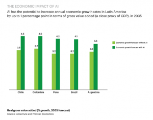 Artificial intelligence could help reverse Latin America’s economic slowdown