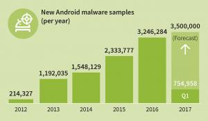 Android malware spreads like wildfire: 350 new malicious apps every hour