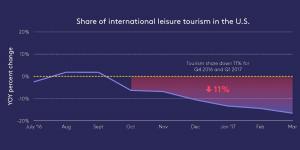 Foursquare data suggests tourism to US is plummeting