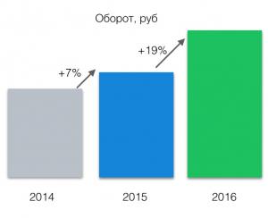 Выручка Lingualeo в 2016 г. выросла на 19%
