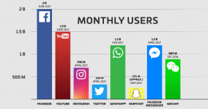 Facebook now has 2 billion monthly users…and responsibility