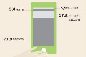Российский рынок call-трекинга за два года может вырасти с 800 млн до 8 млрд рублей