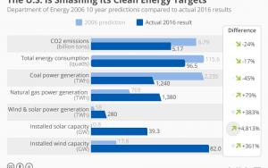 The U.S. Is Crushing Its Clean Energy Forecasts