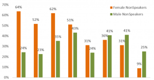 Addressing diversity by understanding the fear of speaking