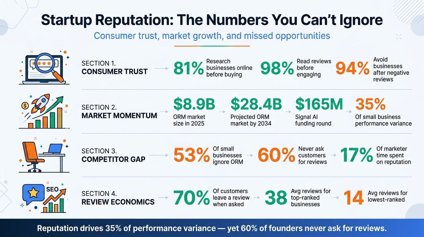 Startup Reputation Impact Statistics for Founders