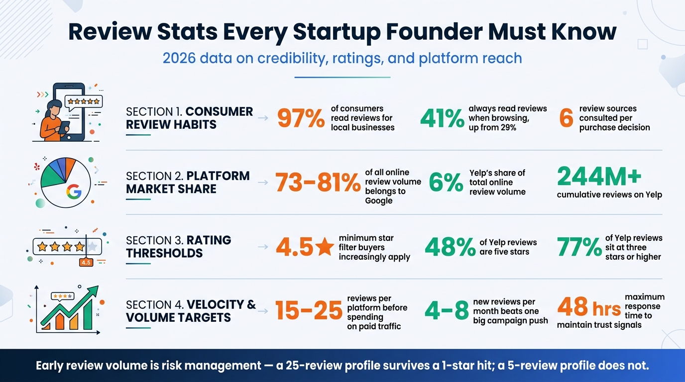 Startup Online Review Statistics and Credibility Benchmarks 2026